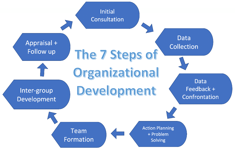Organisational Development Od Models Vrogue co